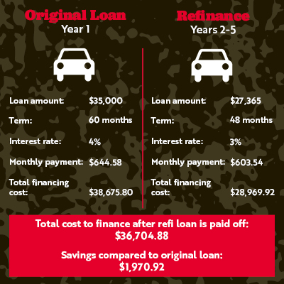 Refinancing Infographic